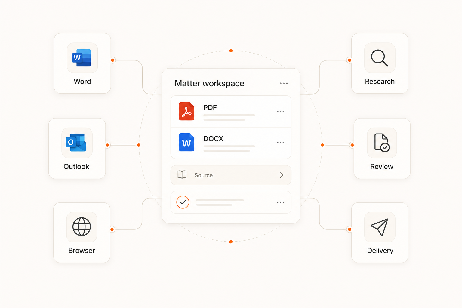 Matter workspace connected to Word, Outlook, Browser, Research, Review, and Delivery