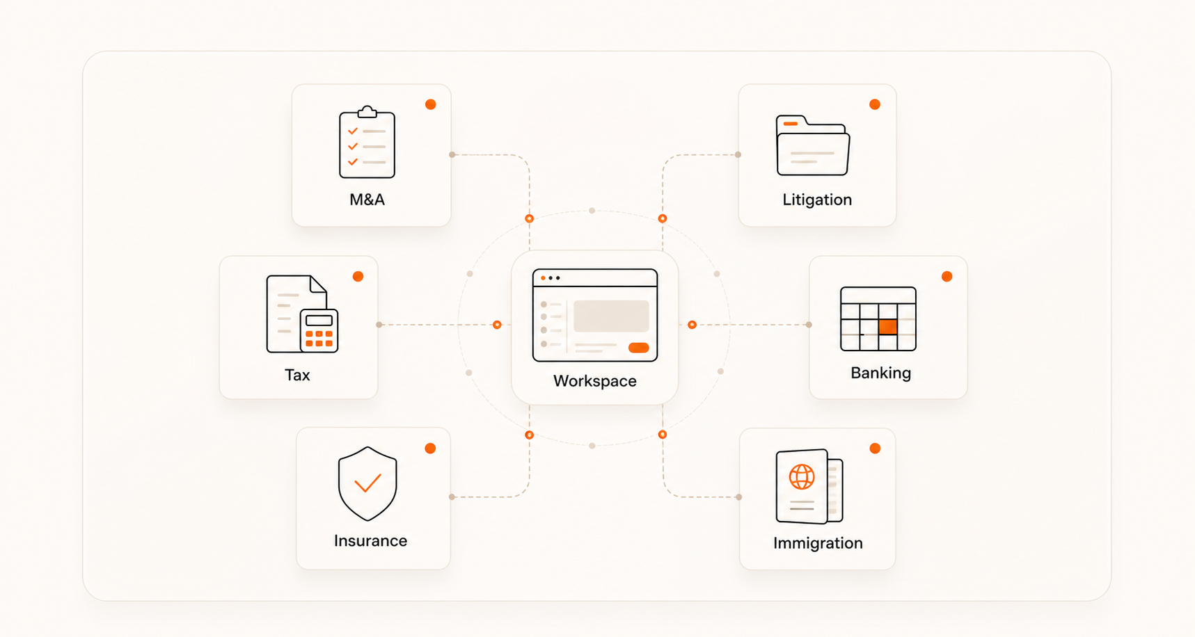 Practice area map connected to one legal workspace