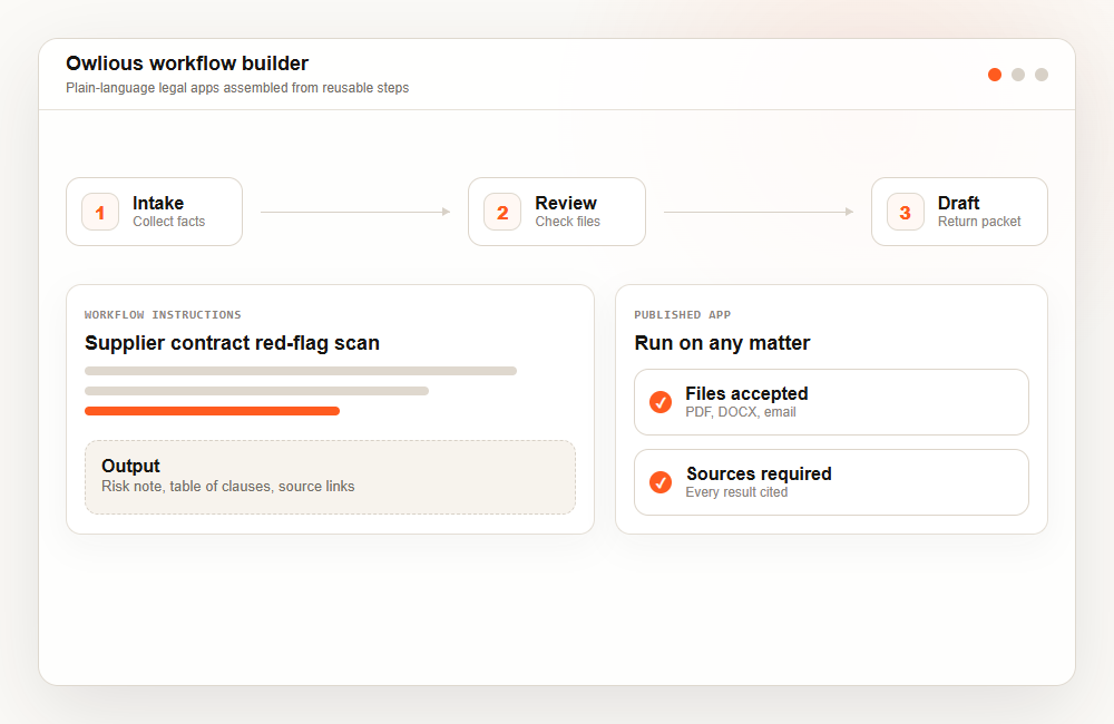 Owlious workflow builder interface showing intake, review, drafting, and published app steps