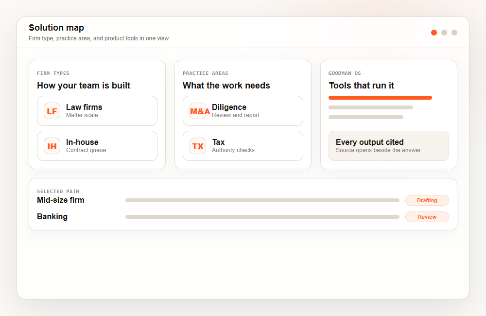 Solutions map interface showing firm types, practice areas, and Goodman OS tools